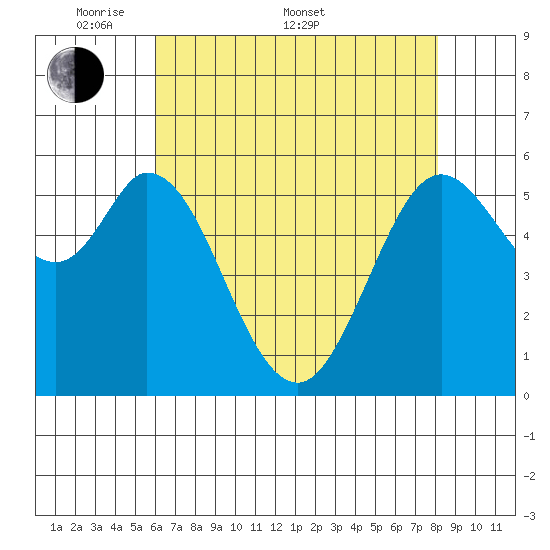 Point San Bruno tide chart for Saturday, May 9, 2026