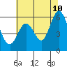 Point San Bruno tide chart for Wednesday, June 10, 2026
