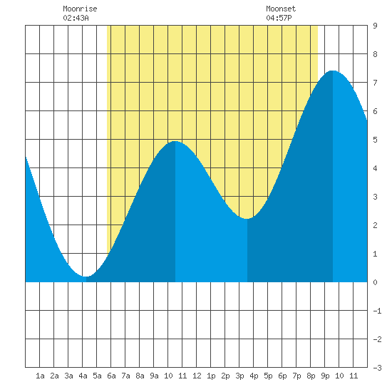 Point San Bruno tide chart for Thursday, June 11, 2026