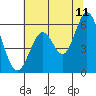 Point San Bruno tide chart for Thursday, June 11, 2026