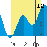 Point San Bruno tide chart for Friday, June 12, 2026