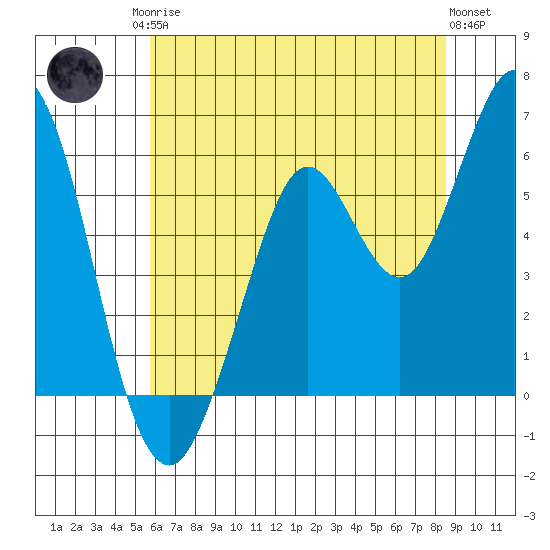 Point San Bruno tide chart for Sunday, June 14, 2026