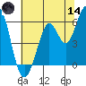 Point San Bruno tide chart for Sunday, June 14, 2026