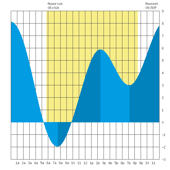Point San Bruno tide chart for Monday, June 15, 2026