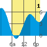 Point San Bruno tide chart for Monday, June 1, 2026
