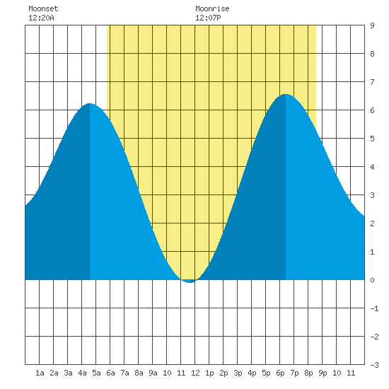 Point San Bruno tide chart for Saturday, June 20, 2026