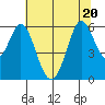 Point San Bruno tide chart for Saturday, June 20, 2026