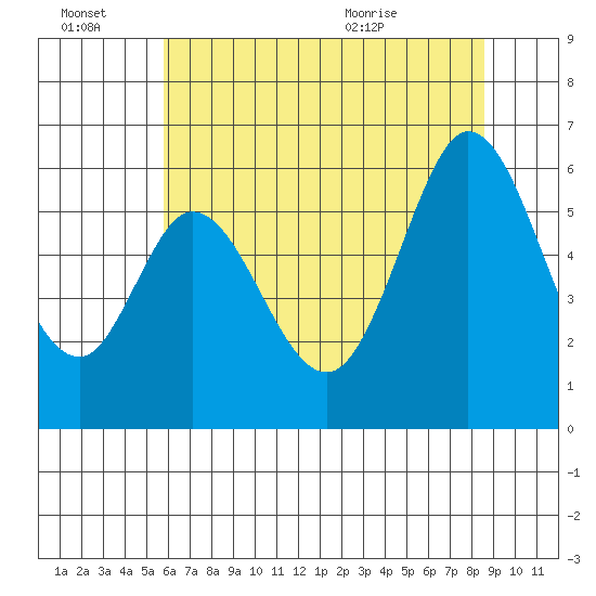 Point San Bruno tide chart for Monday, June 22, 2026