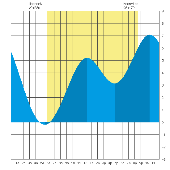 Point San Bruno tide chart for Friday, June 26, 2026