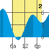 Point San Bruno tide chart for Tuesday, June 2, 2026