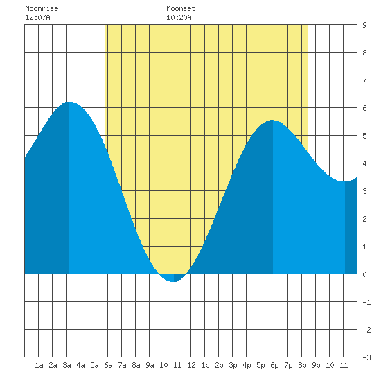 Point San Bruno tide chart for Friday, June 5, 2026