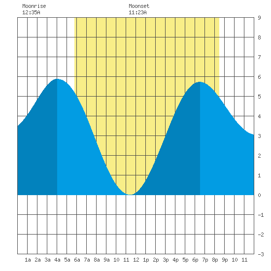 Point San Bruno tide chart for Saturday, June 6, 2026