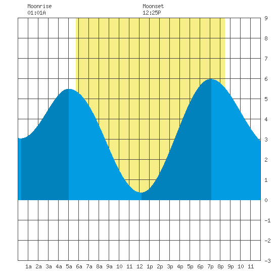 Point San Bruno tide chart for Sunday, June 7, 2026