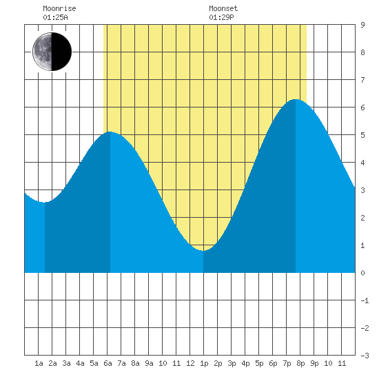 Point San Bruno tide chart for Monday, June 8, 2026