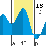 Point San Pedro tide chart for Wednesday, January 13, 2021