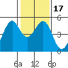 Point San Pedro tide chart for Sunday, January 17, 2021