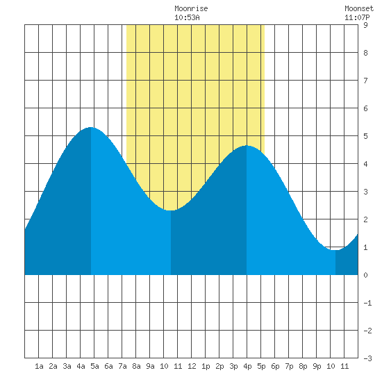 Point San Pedro tide chart for Monday, January 18, 2021