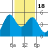 Point San Pedro tide chart for Monday, January 18, 2021