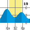 Point San Pedro tide chart for Tuesday, January 19, 2021