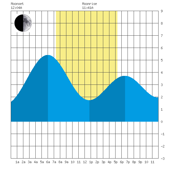 Point San Pedro tide chart for Wednesday, January 20, 2021