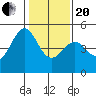 Point San Pedro tide chart for Wednesday, January 20, 2021