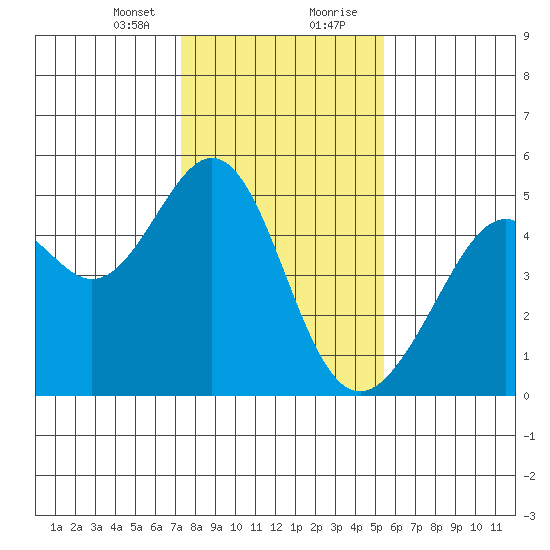 Point San Pedro tide chart for Sunday, January 24, 2021