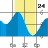 Point San Pedro tide chart for Sunday, January 24, 2021