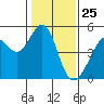 Point San Pedro tide chart for Monday, January 25, 2021