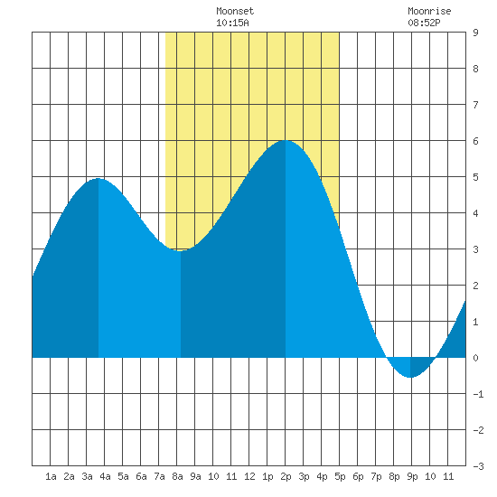 Point San Pedro tide chart for Saturday, January 2, 2021