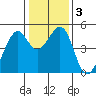 Point San Pedro tide chart for Sunday, January 3, 2021
