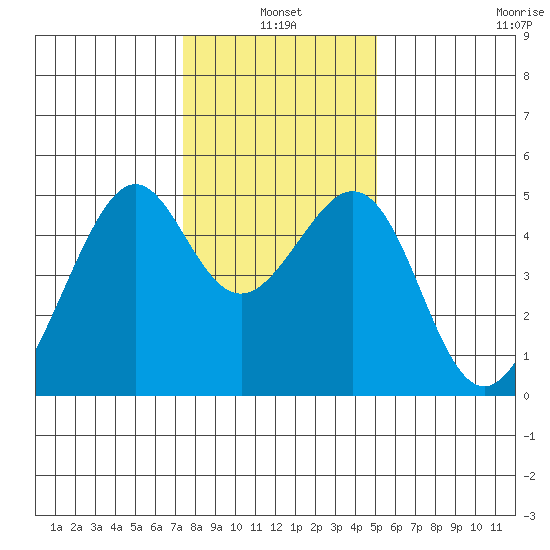 Point San Pedro tide chart for Monday, January 4, 2021