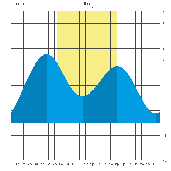 Point San Pedro tide chart for Tuesday, January 5, 2021