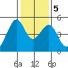 Point San Pedro tide chart for Tuesday, January 5, 2021