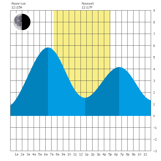 Point San Pedro tide chart for Wednesday, January 6, 2021