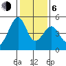 Point San Pedro tide chart for Wednesday, January 6, 2021