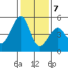 Point San Pedro tide chart for Thursday, January 7, 2021