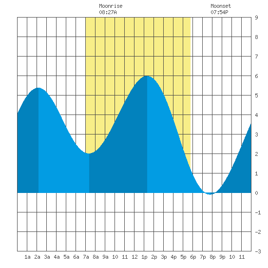 Point San Pedro tide chart for Saturday, February 13, 2021