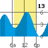 Point San Pedro tide chart for Saturday, February 13, 2021