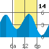 Point San Pedro tide chart for Sunday, February 14, 2021