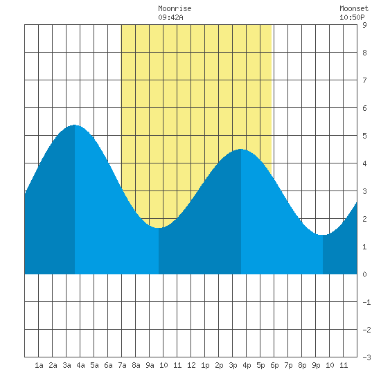 Point San Pedro tide chart for Tuesday, February 16, 2021