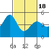 Point San Pedro tide chart for Thursday, February 18, 2021