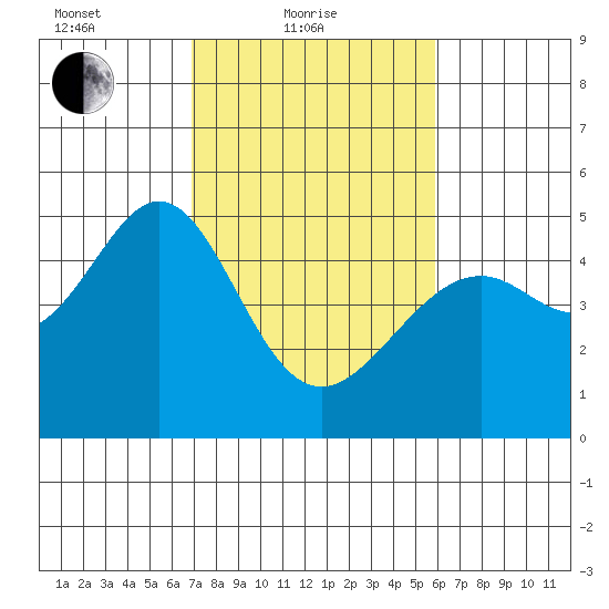 Point San Pedro tide chart for Friday, February 19, 2021