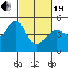Point San Pedro tide chart for Friday, February 19, 2021