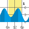 Point San Pedro tide chart for Monday, February 1, 2021