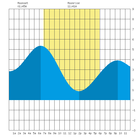 Point San Pedro tide chart for Saturday, February 20, 2021