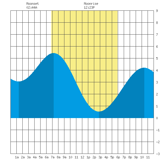 Point San Pedro tide chart for Sunday, February 21, 2021