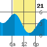 Point San Pedro tide chart for Sunday, February 21, 2021