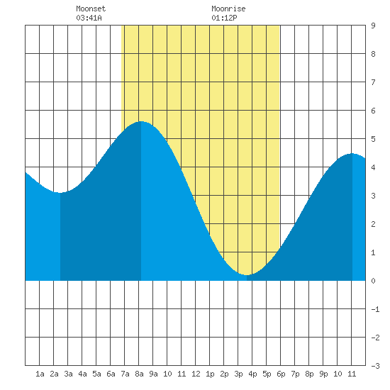 Point San Pedro tide chart for Monday, February 22, 2021
