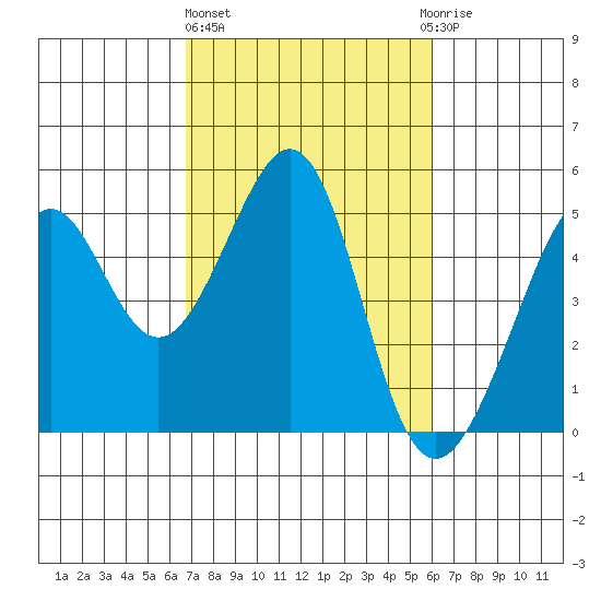 Point San Pedro tide chart for Friday, February 26, 2021
