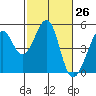 Point San Pedro tide chart for Friday, February 26, 2021